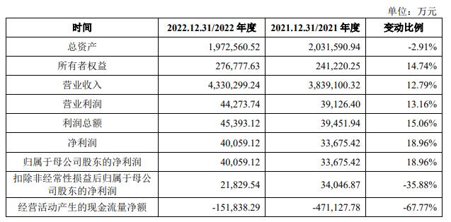 中电港上市首日涨221.6% 募资22.6亿经营现金流4连负