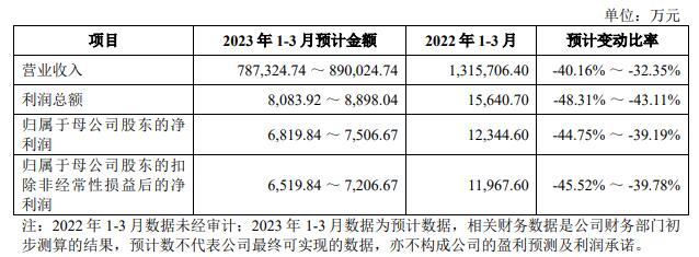 中电港上市首日涨221.6% 募资22.6亿经营现金流4连负