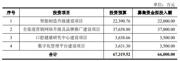 登康口腔上市首日涨174% 募8.9亿元销售费用率较高