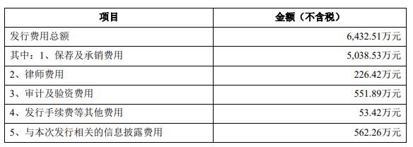 登康口腔上市首日涨174% 募8.9亿元销售费用率较高