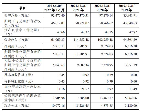 登康口腔上市首日涨174% 募8.9亿元销售费用率较高