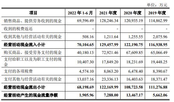 登康口腔上市首日涨174% 募8.9亿元销售费用率较高