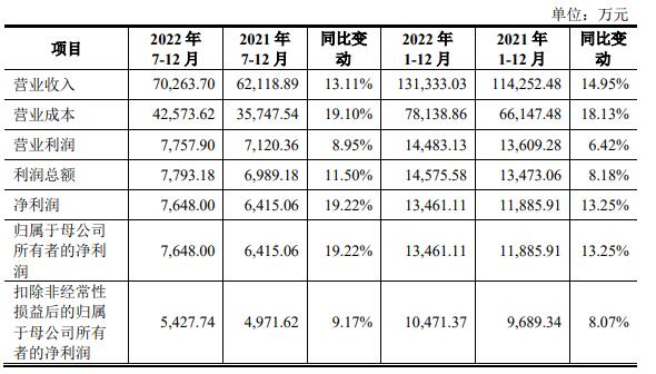 登康口腔上市首日涨174% 募8.9亿元销售费用率较高