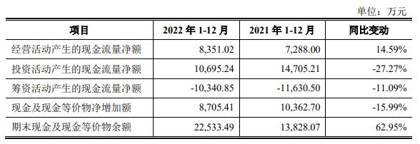 登康口腔上市首日涨174% 募8.9亿元销售费用率较高