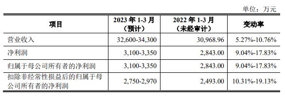 登康口腔上市首日涨174% 募8.9亿元销售费用率较高