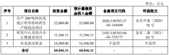 海森药业上市首日涨68% 去年净利增1成经营现金流降