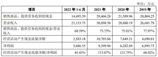 海森药业上市首日涨68% 去年净利增1成经营现金流降