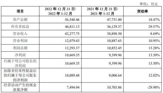 海森药业上市首日涨68% 去年净利增1成经营现金流降