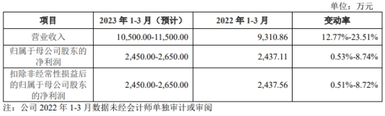 海森药业上市首日涨68% 去年净利增1成经营现金流降