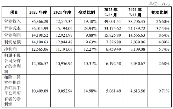 南矿集团上市首日涨83% 过会时曾被问财务不规范问题