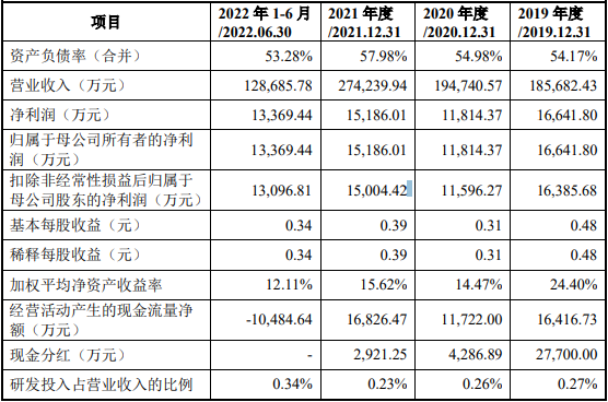 柏诚股份上市首日涨110.6% 超募8.9亿去年增利不增收