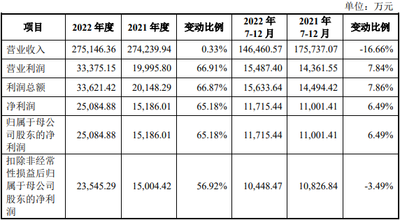 柏诚股份上市首日涨110.6% 超募8.9亿去年增利不增收