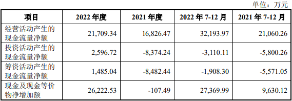 柏诚股份上市首日涨110.6% 超募8.9亿去年增利不增收