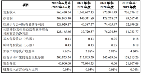 陕西能源上市首日涨47.9% 超募8亿利息支出削降净利