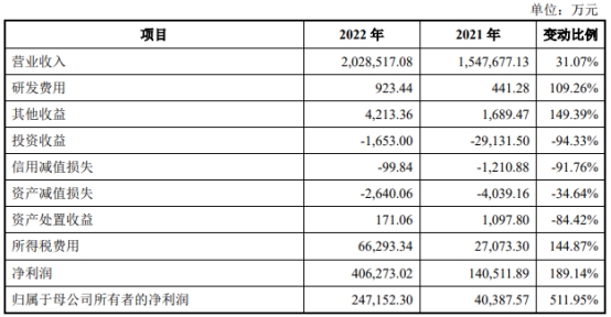 陕西能源上市首日涨47.9% 超募8亿利息支出削降净利