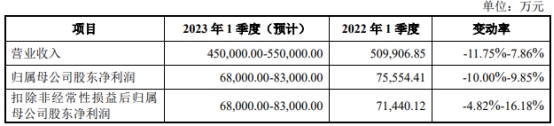 陕西能源上市首日涨47.9% 超募8亿利息支出削降净利