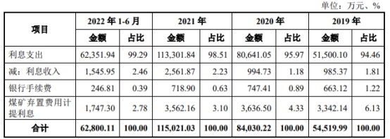 陕西能源上市首日涨47.9% 超募8亿利息支出削降净利