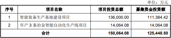 >中重科技上市首日涨60% 募资16亿2020一口气分红5亿