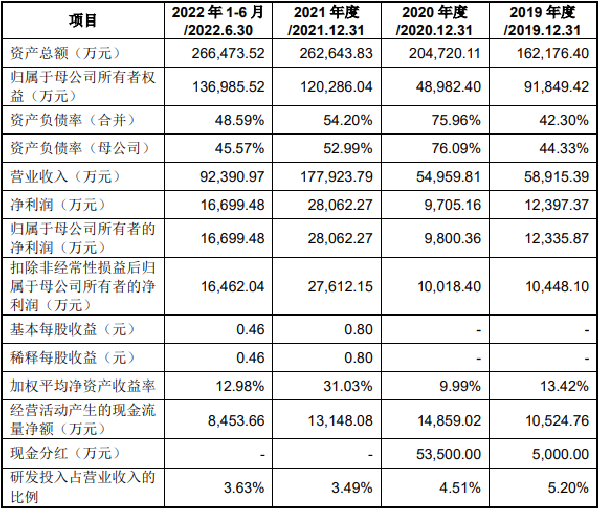 中重科技上市首日涨60% 募资16亿2020一口气分红5亿