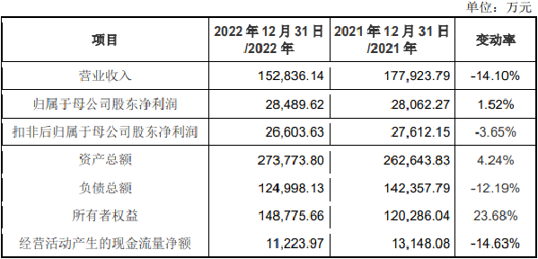 中重科技上市首日涨60% 募资16亿2020一口气分红5亿