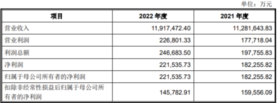 中信金属上市首日涨71% 募资33亿元去年净现比2.3%