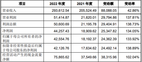 江盐集团上市首日涨57% 超募6亿元申港证券赚0.96亿