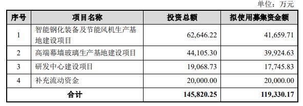 北玻股份拟定增募资不超11.93亿元 股价跌2.37%