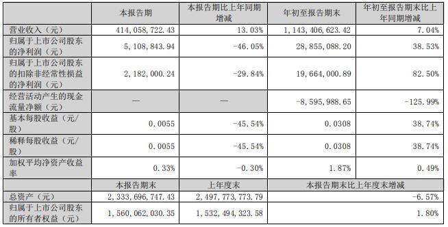 北玻股份拟定增募资不超11.93亿元 股价跌2.37%