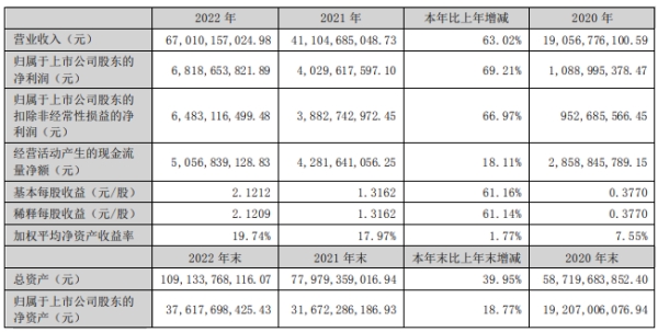 TCL中环拟发不超138亿可转债 2021年定增募资90亿元