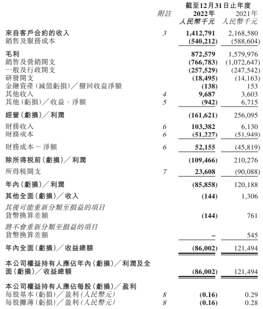 雍禾医疗去年收入降35% 净利转亏毛利率降11个百分点