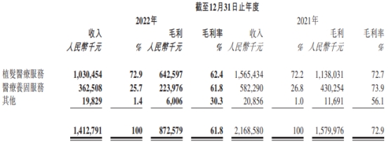 雍禾医疗去年收入降35% 净利转亏毛利率降11个百分点