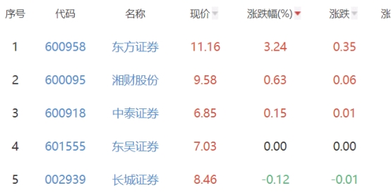 证券板块跌0.9% 东方证券涨3.24%居首