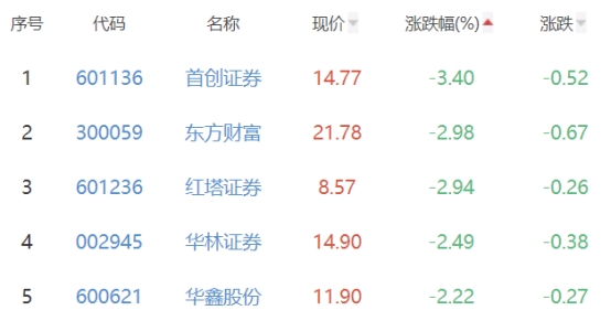 证券板块跌0.9% 东方证券涨3.24%居首