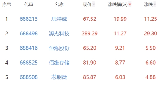 半导体板块跌2.59% 思特威涨19.99%居首