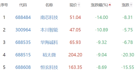 半导体板块跌2.59% 思特威涨19.99%居首