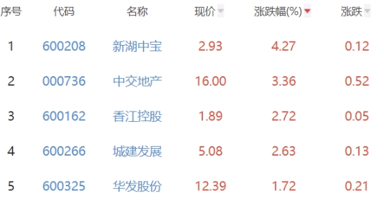 房地产开发板块跌1.58% 新湖中宝涨4.27%居首