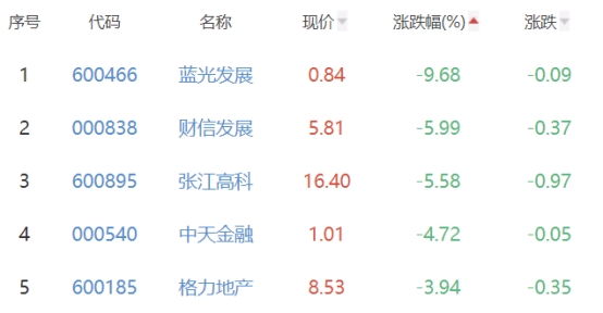 房地产开发板块跌1.58% 新湖中宝涨4.27%居首