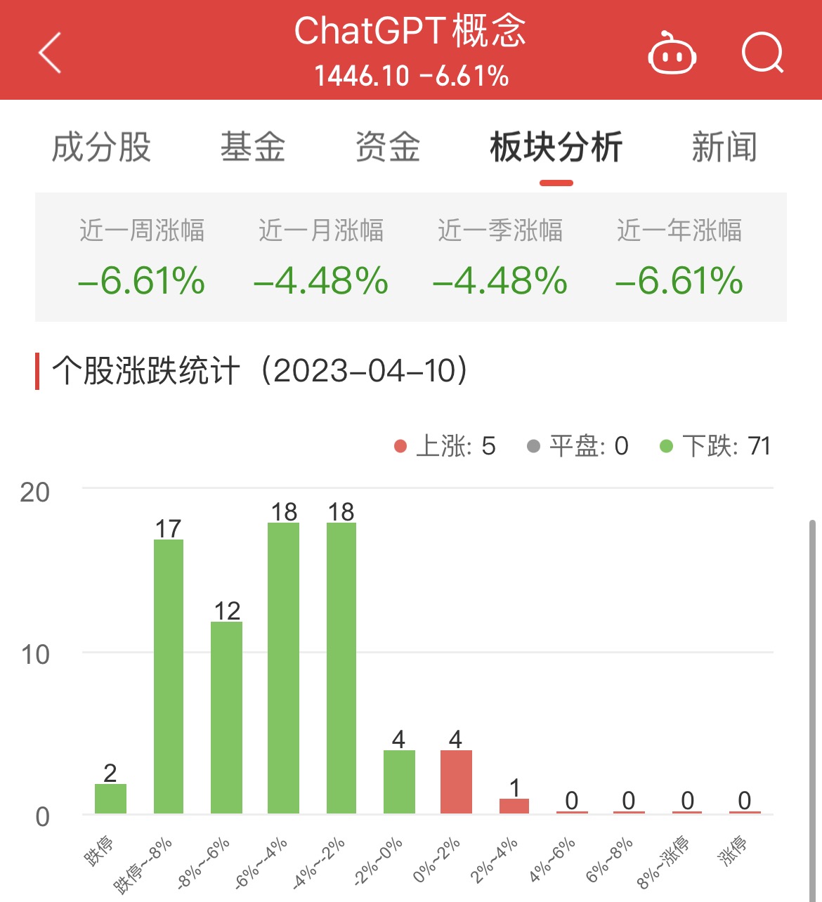 >ChatGPT概念板块跌6.61% ST开元涨0.89%居首