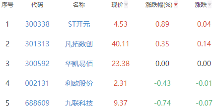 ChatGPT概念板块跌6.61% ST开元涨0.89%居首