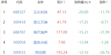 ChatGPT概念板块跌6.61% ST开元涨0.89%居首