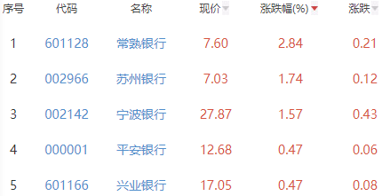 银行板块跌0.06% 常熟银行涨2.84%居首