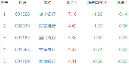 银行板块跌0.06% 常熟银行涨2.84%居首