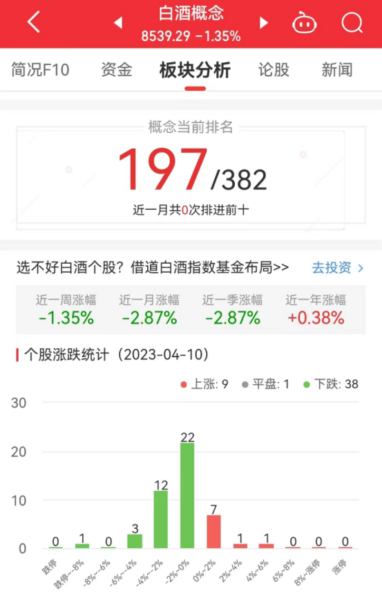 白酒概念板块跌1.35% 海南椰岛涨5.8%居首