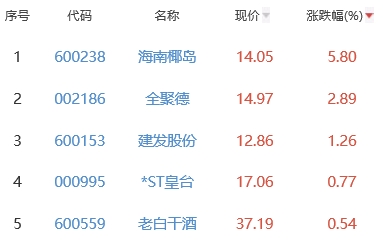 白酒概念板块跌1.35% 海南椰岛涨5.8%居首