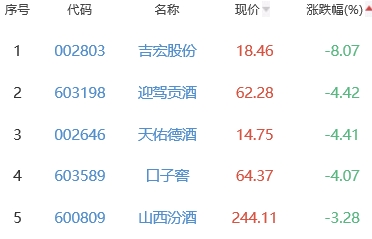 白酒概念板块跌1.35% 海南椰岛涨5.8%居首