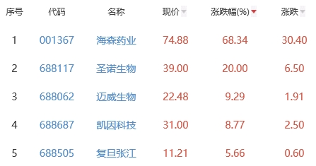 生物医药板块跌0.31% 海森药业涨68.34%居首