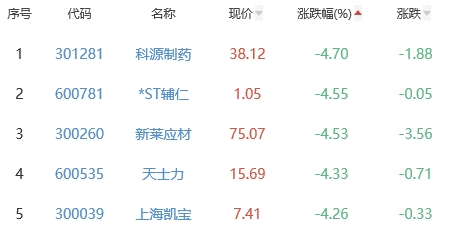 生物医药板块跌0.31% 海森药业涨68.34%居首