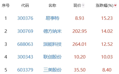 锂电池板块涨0.05% 易事特涨15.23%居首