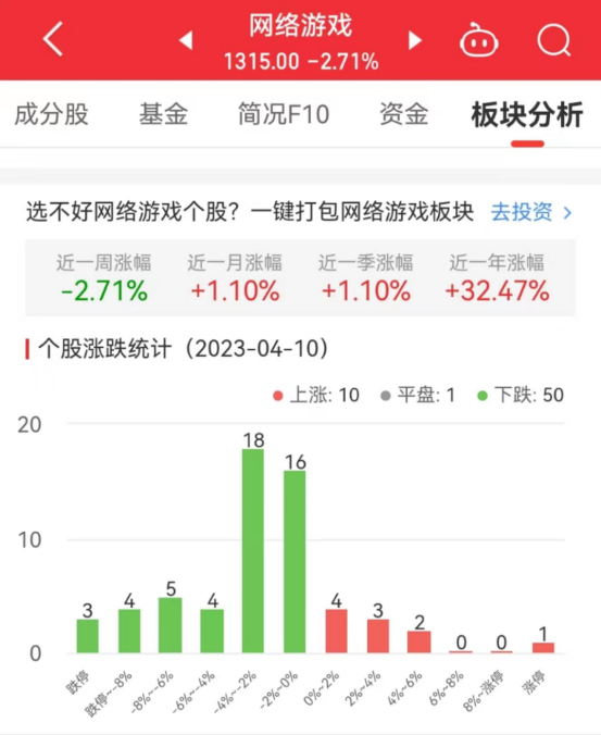 >网络游戏板块跌2.71% 奥飞娱乐涨10.03%居首