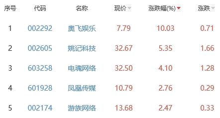 网络游戏板块跌2.71% 奥飞娱乐涨10.03%居首